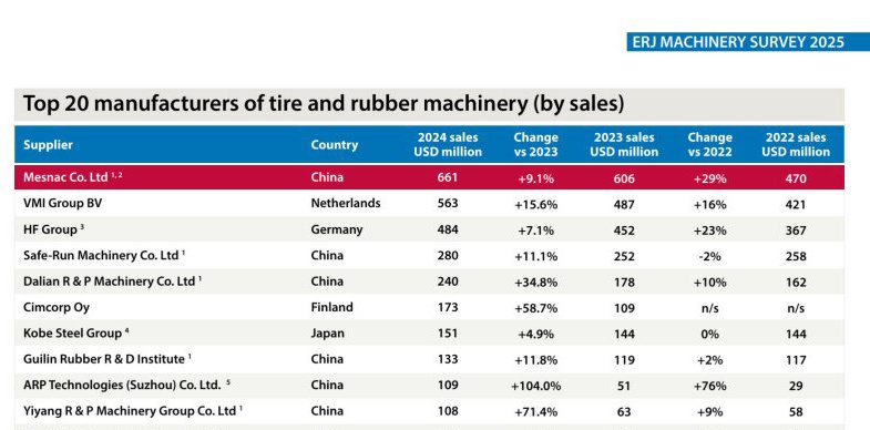 软控橡胶装备销售收入全球榜首 软控橡胶装备销售收入全球榜首