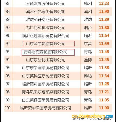 山东省出口100强企业榜单出炉